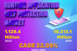 Runtime Application Self Protection Market Next Big Thing | Imperva, Trend Micro Incorporated, Digital.AI