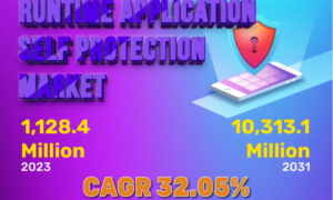 Runtime Application Self Protection Market Next Big Thing | Imperva, Trend Micro Incorporated, Digital.AI