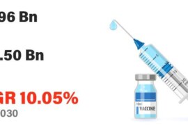 Vaccines Market 2023 | Trends, Drivers, Growth Opportunities and Forecast 2030